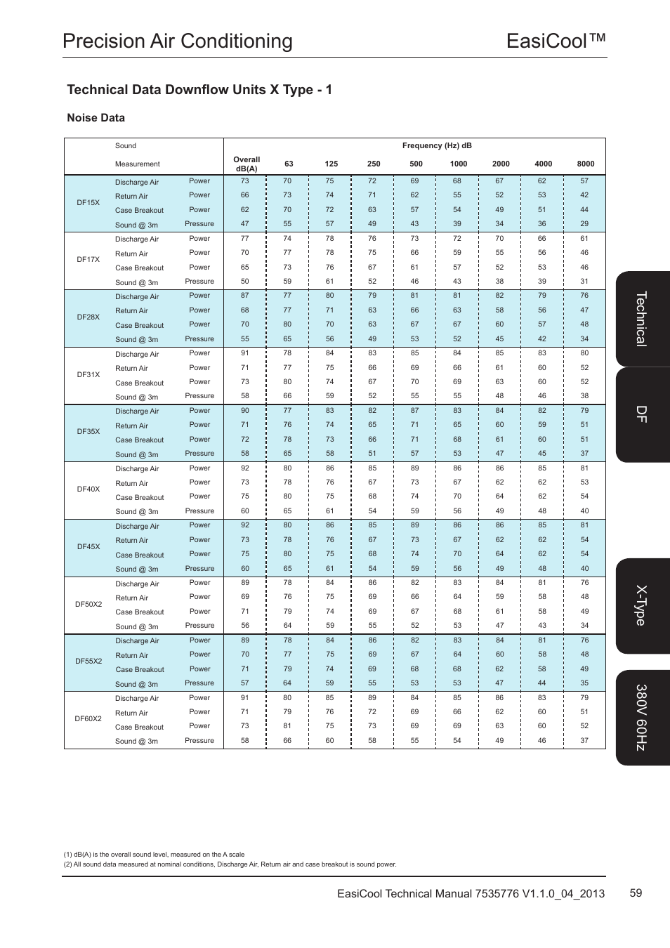 Noise data, Easicool™ precision air conditioning | Airedale EasiCool 6kW  64kW User Manual | Page 59 / 196