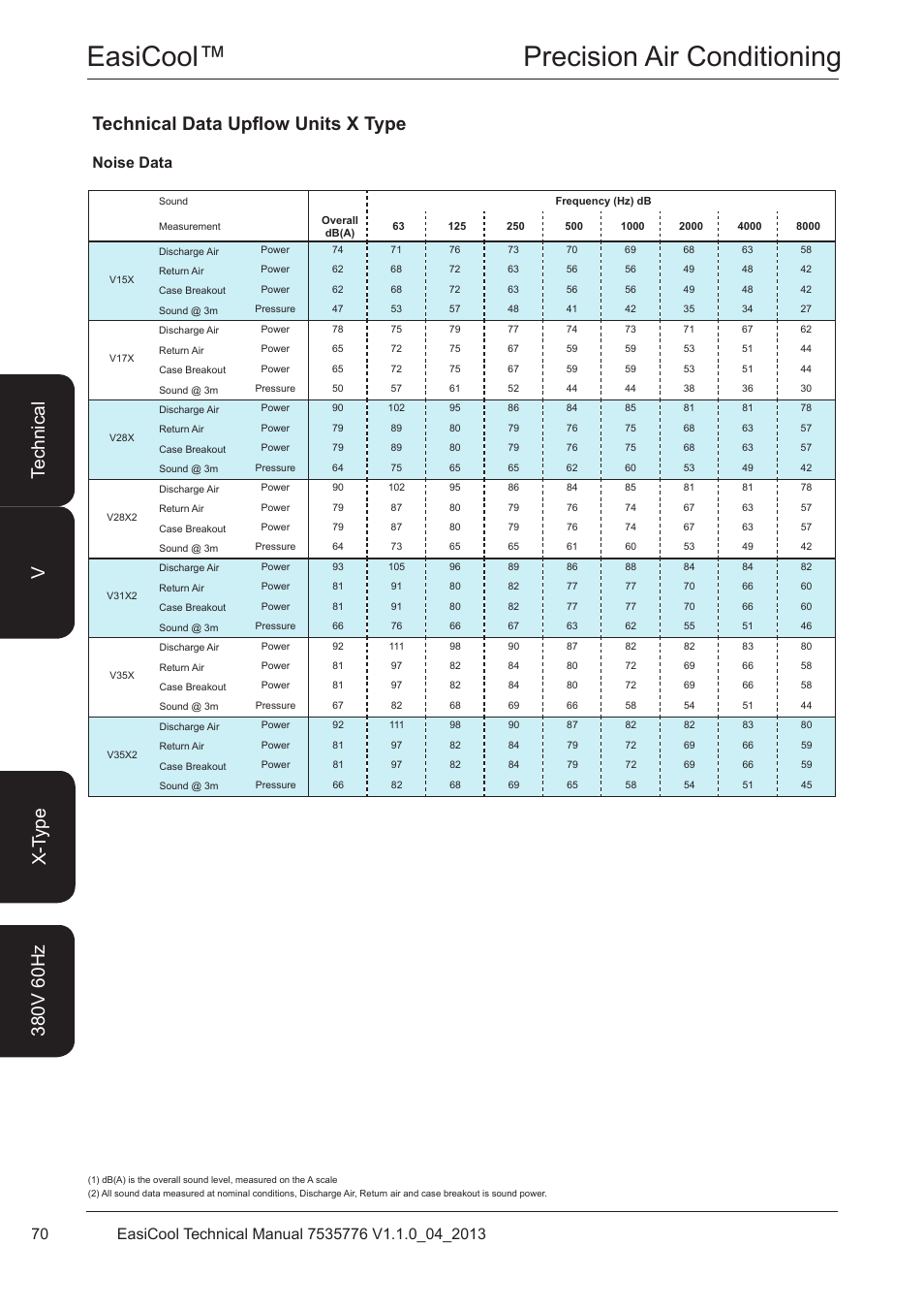 Noise data, Easicool™ precision air conditioning | Airedale EasiCool 6kW  64kW User Manual | Page 70 / 196