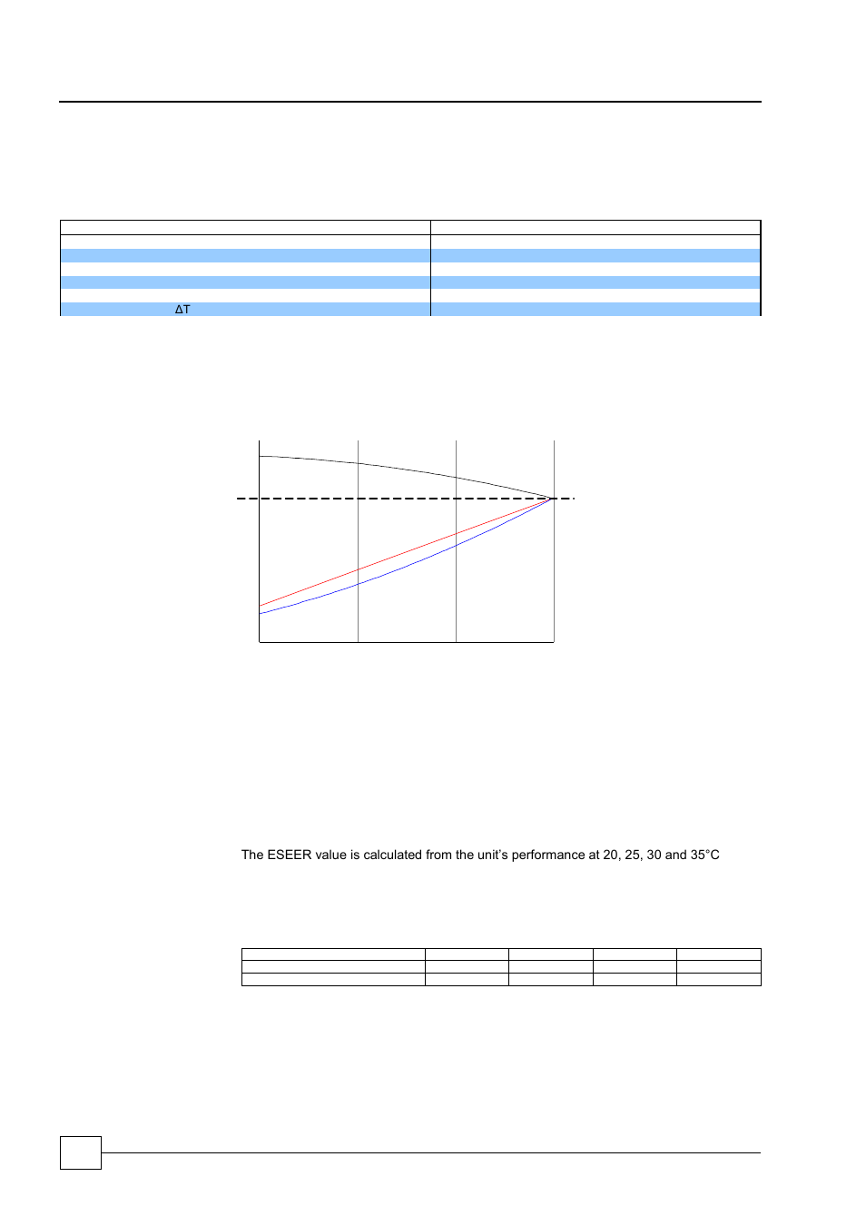 Performance data, Operating limits, Typical part load characteristics | Eseer calculations, Optichill freecool active cabinet exhaust chillers | Airedale OptiChill FreeCool 500kW - 1365kW User Manual | Page 52 / 122