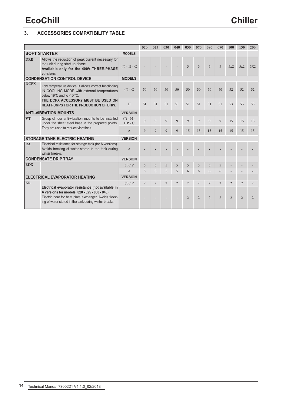 Ecochill chiller, Accessories compatibility table | Airedale EcoChill 6kW - 46kW User Manual | Page 14 / 52