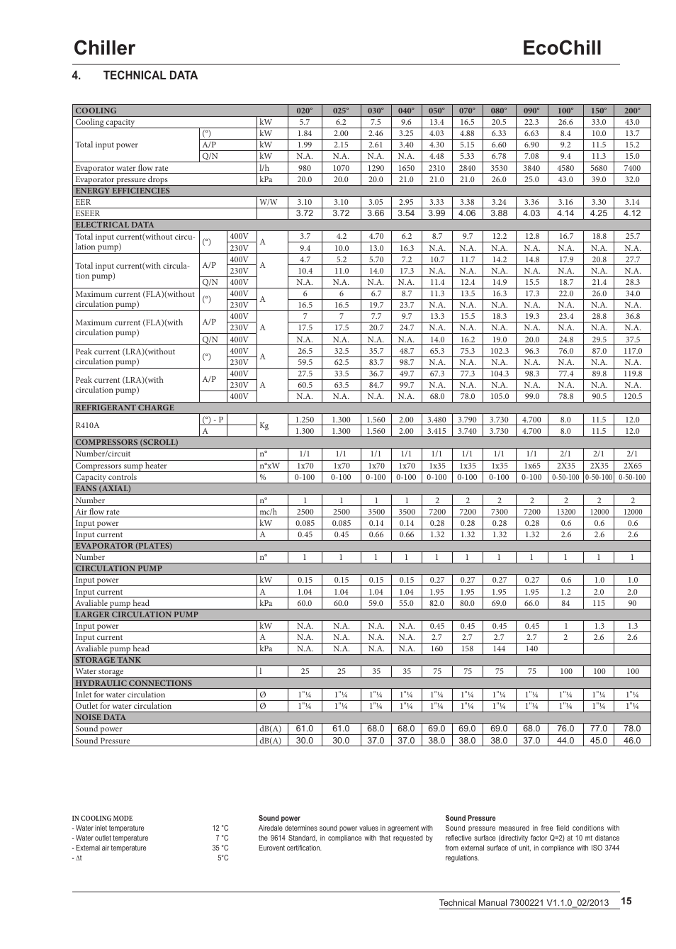 Ecochill chiller, Technical data | Airedale EcoChill 6kW - 46kW User Manual | Page 15 / 52