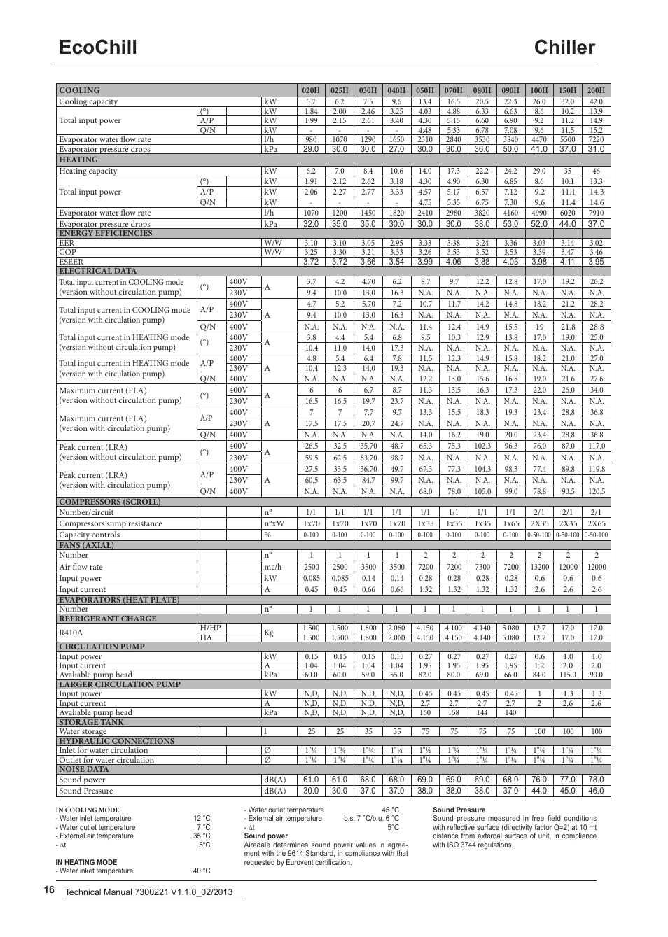 Ecochill chiller | Airedale EcoChill 6kW - 46kW User Manual | Page 16 / 52