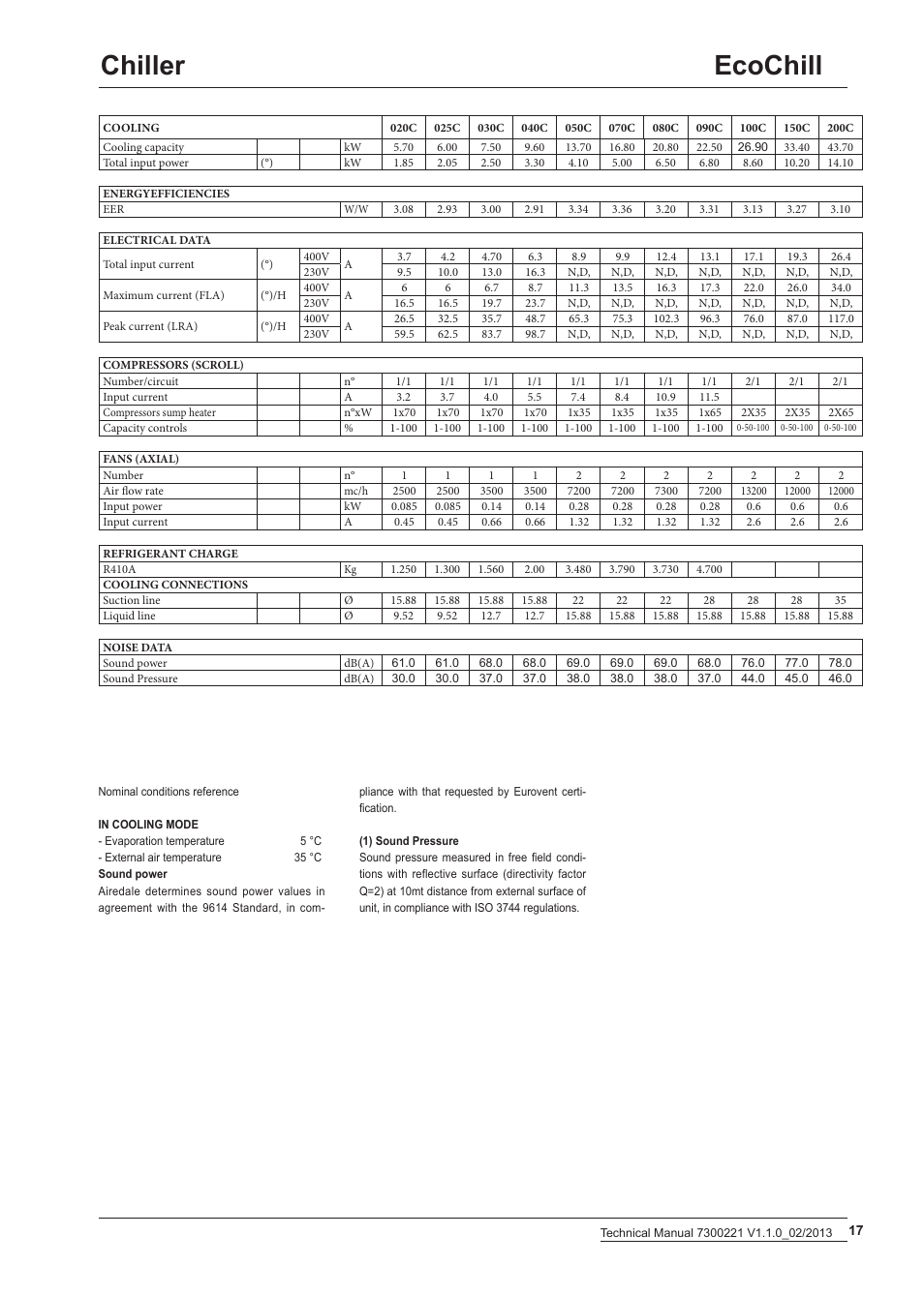 Ecochill chiller | Airedale EcoChill 6kW - 46kW User Manual | Page 17 / 52