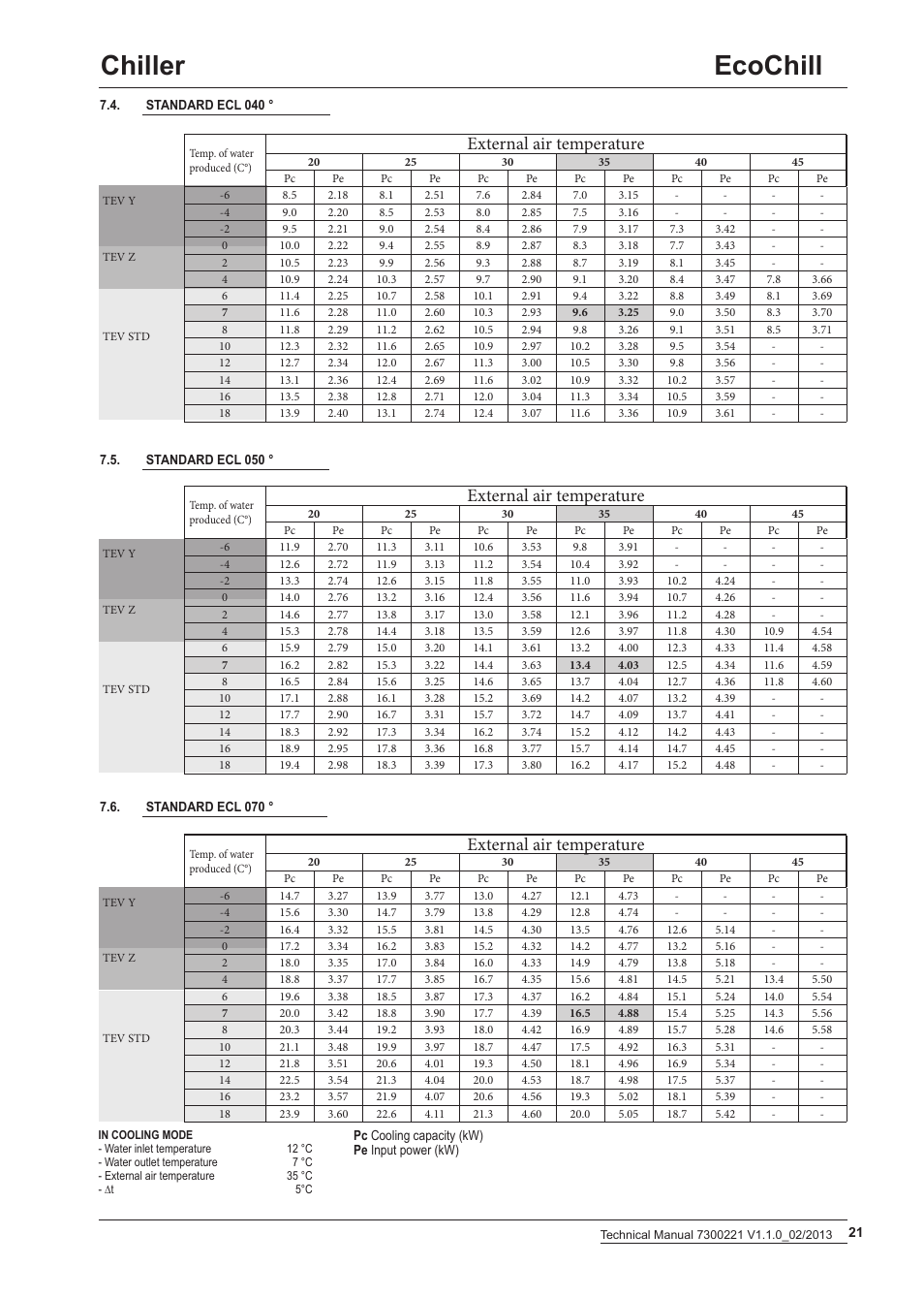 Ecochill chiller, External air temperature | Airedale EcoChill 6kW - 46kW User Manual | Page 21 / 52