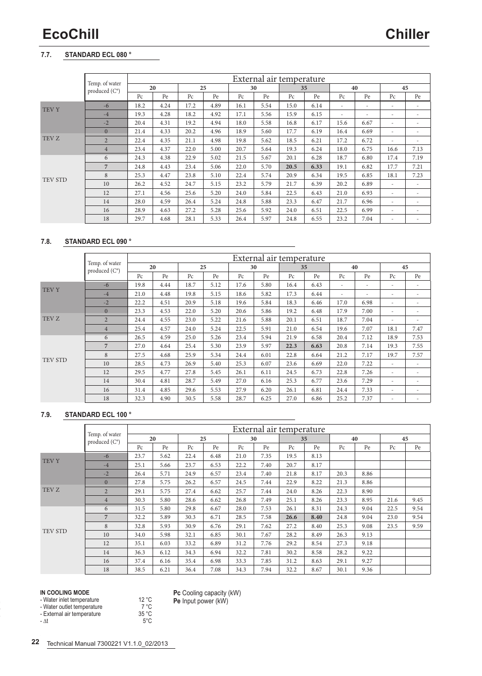 Ecochill chiller, External air temperature | Airedale EcoChill 6kW - 46kW User Manual | Page 22 / 52