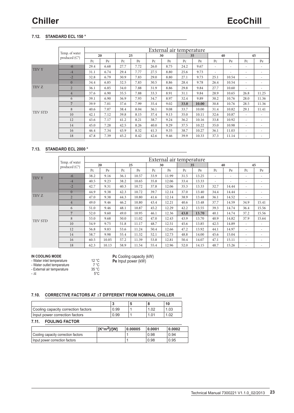 Ecochill chiller, External air temperature | Airedale EcoChill 6kW - 46kW User Manual | Page 23 / 52