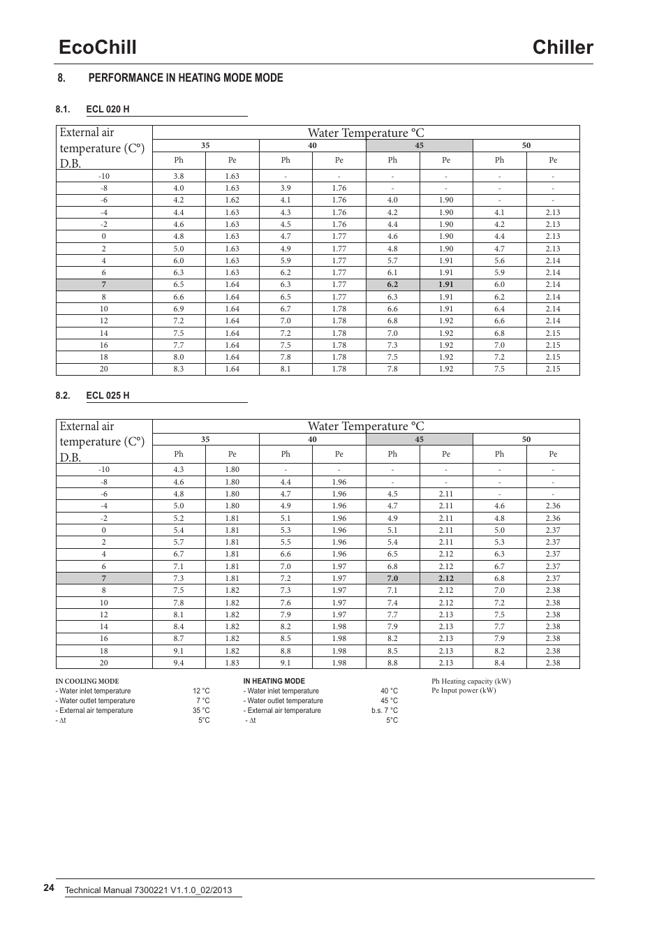 Ecochill chiller, Performance in heating mode mode | Airedale EcoChill 6kW - 46kW User Manual | Page 24 / 52