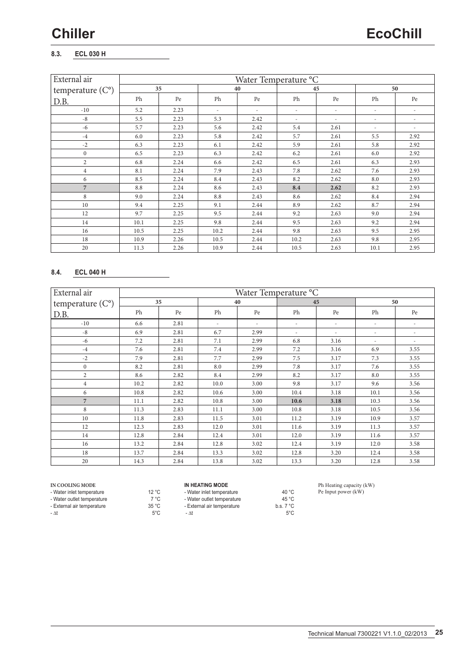 Ecochill chiller | Airedale EcoChill 6kW - 46kW User Manual | Page 25 / 52