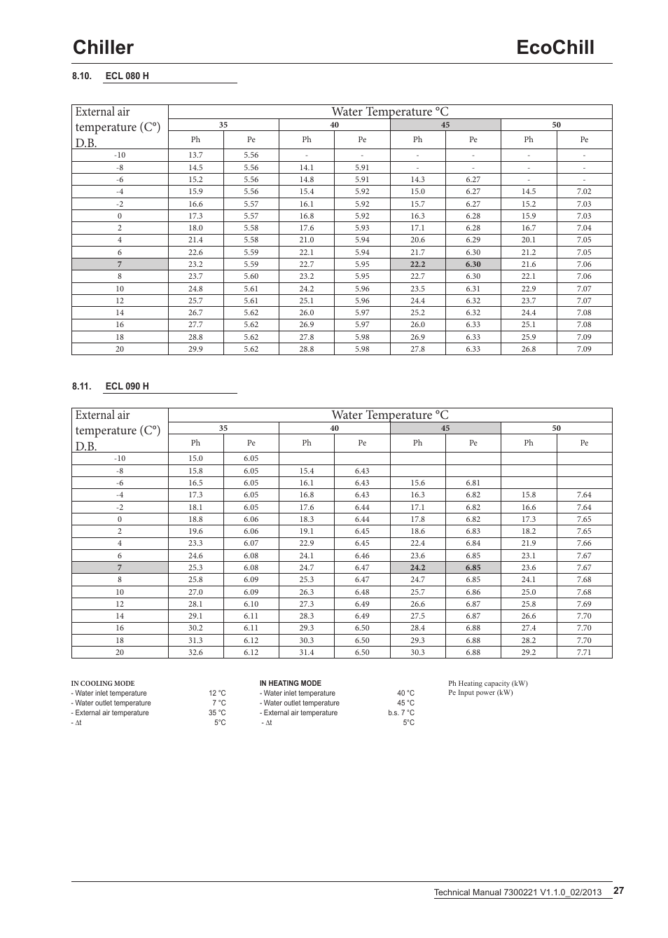 Ecochill chiller | Airedale EcoChill 6kW - 46kW User Manual | Page 27 / 52