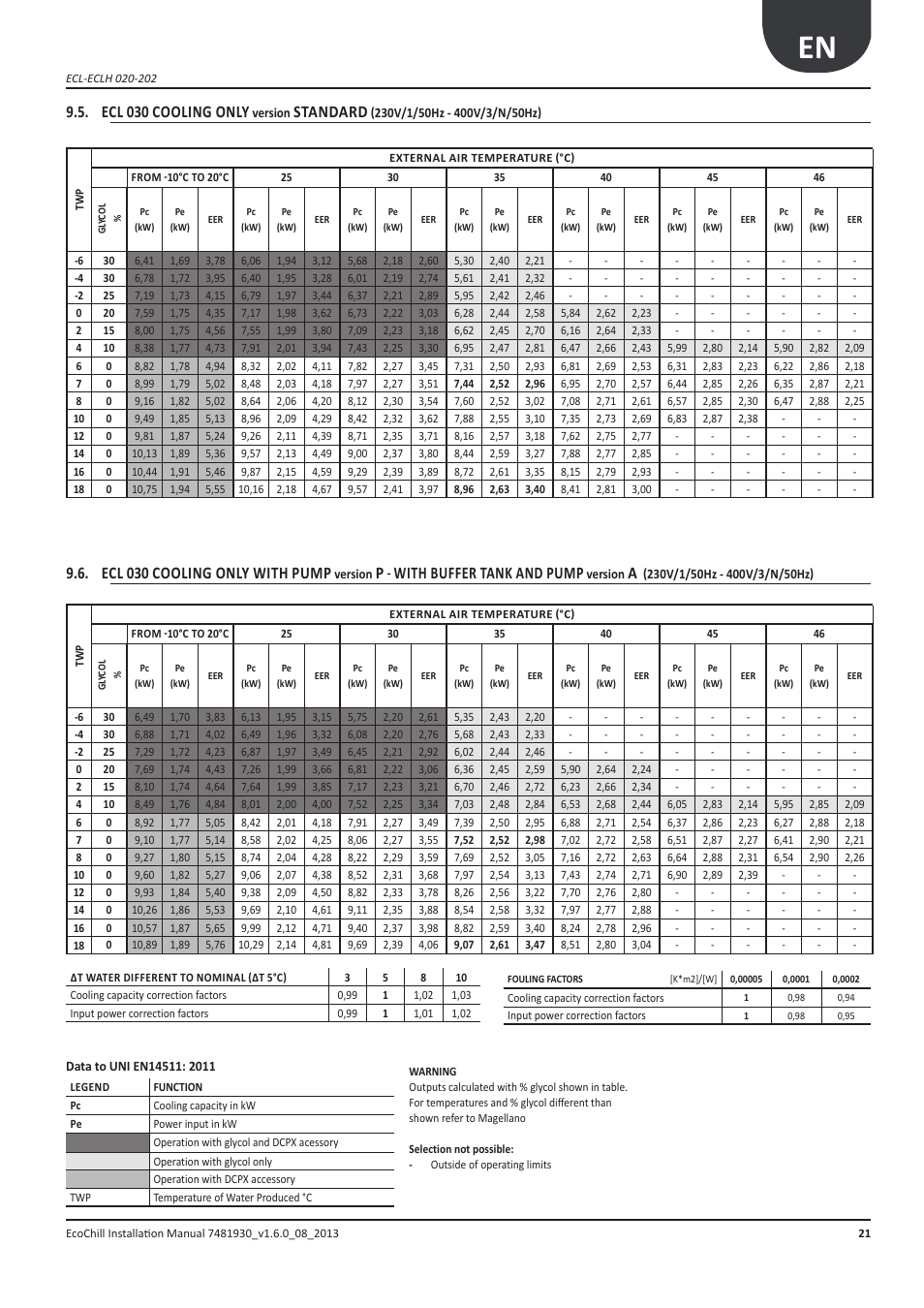 Ecl 030 cooling only, Standard, Ecl 030 cooling only with pump | With buffer tank and pump | Airedale EcoChill 6kW - 46kW User Manual | Page 21 / 88