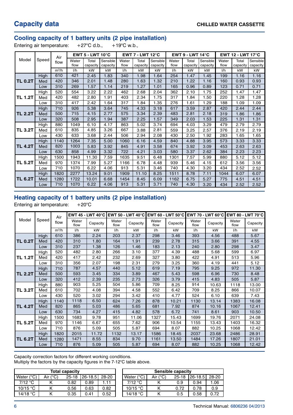 Capacity data | Airedale Chilled Water Cassette 2kW - 11kW User Manual | Page 5 / 34