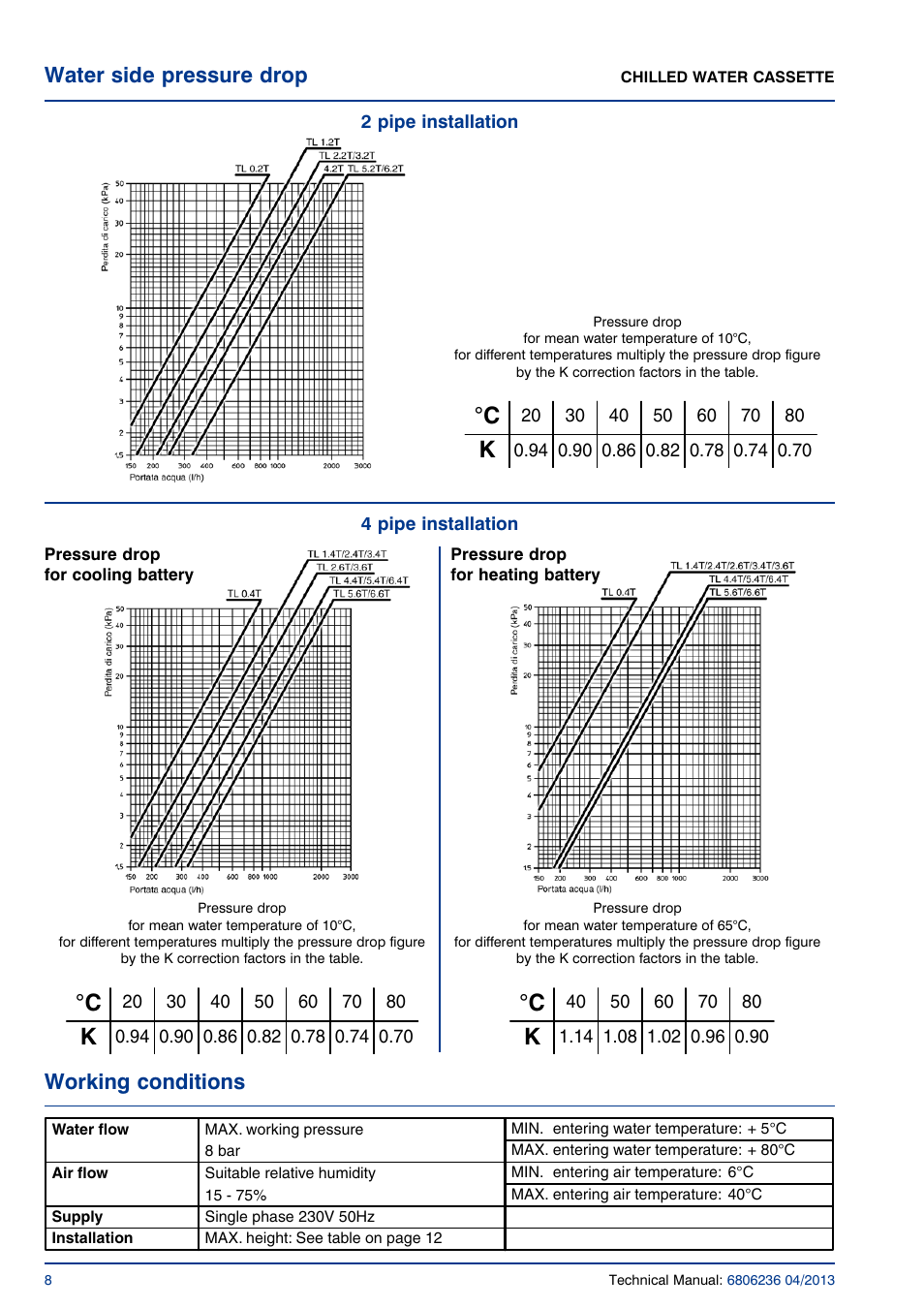 Working conditions, Water side pressure drop | Airedale Chilled Water Cassette 2kW - 11kW User Manual | Page 7 / 34