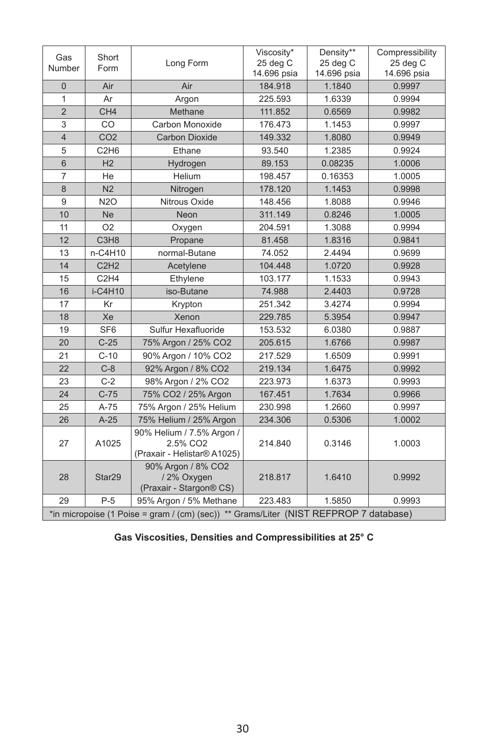 Alicat M Series Mass Flow Meter User Manual | Page 30 / 74