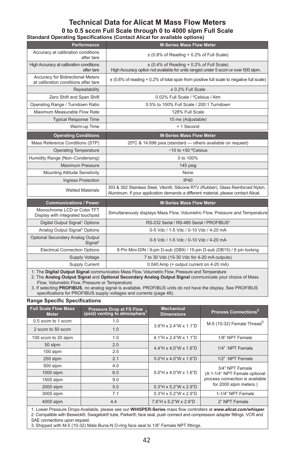 Technical data for alicat m mass flow meters | Alicat M Series Mass Flow Meter User Manual | Page 42 / 74
