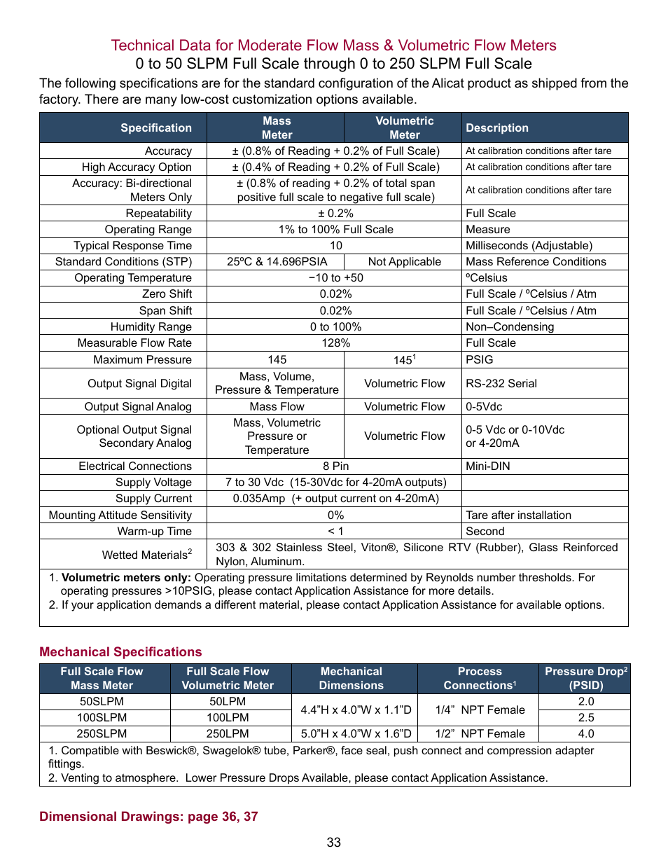 Alicat V Series Volumetric Flow Meter User Manual | Page 35 / 48