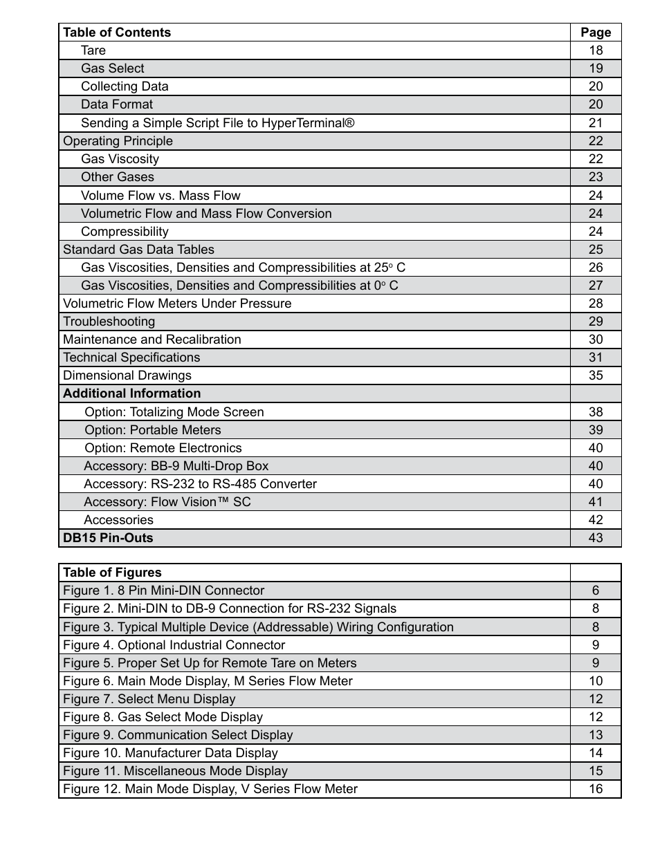 Alicat V Series Volumetric Flow Meter User Manual | Page 6 / 48