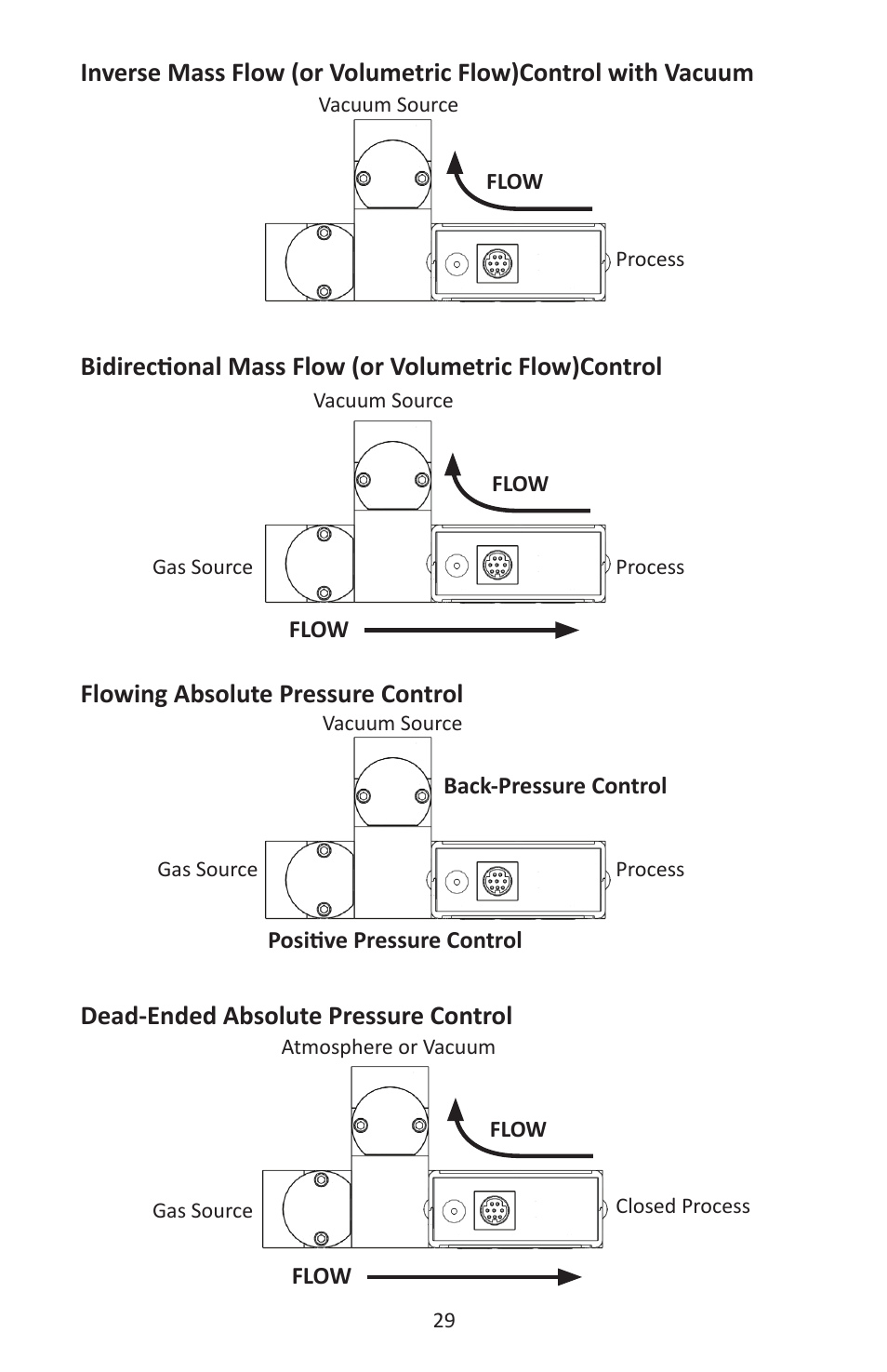 Alicat MC Series Mass Flow Controller User Manual | Page 29 / 88