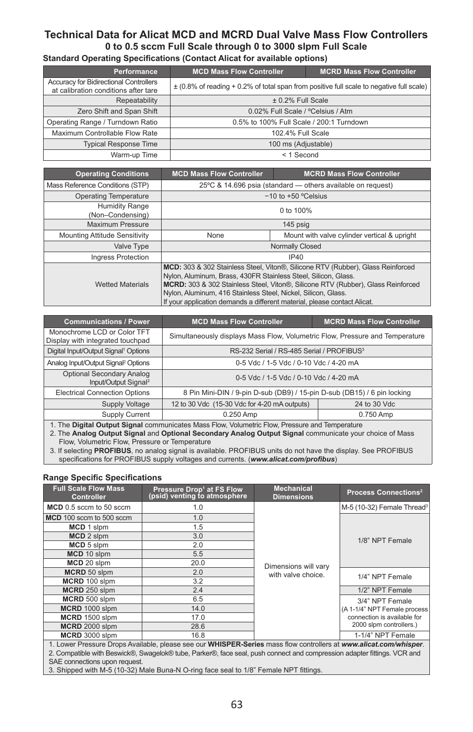 Alicat MC Series Mass Flow Controller User Manual | Page 63 / 88