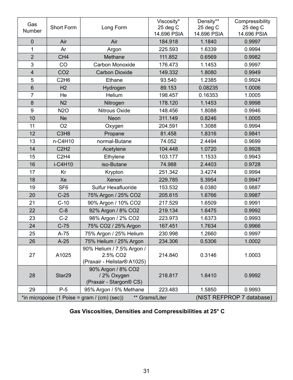 Alicat VC Series Volumetric Flow Controller User Manual | Page 31 / 50