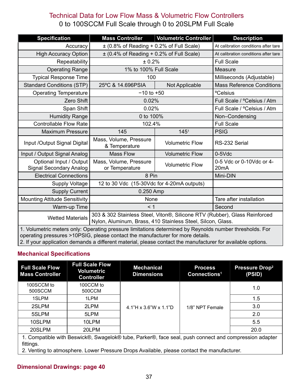 Alicat VC Series Volumetric Flow Controller User Manual | Page 37 / 50