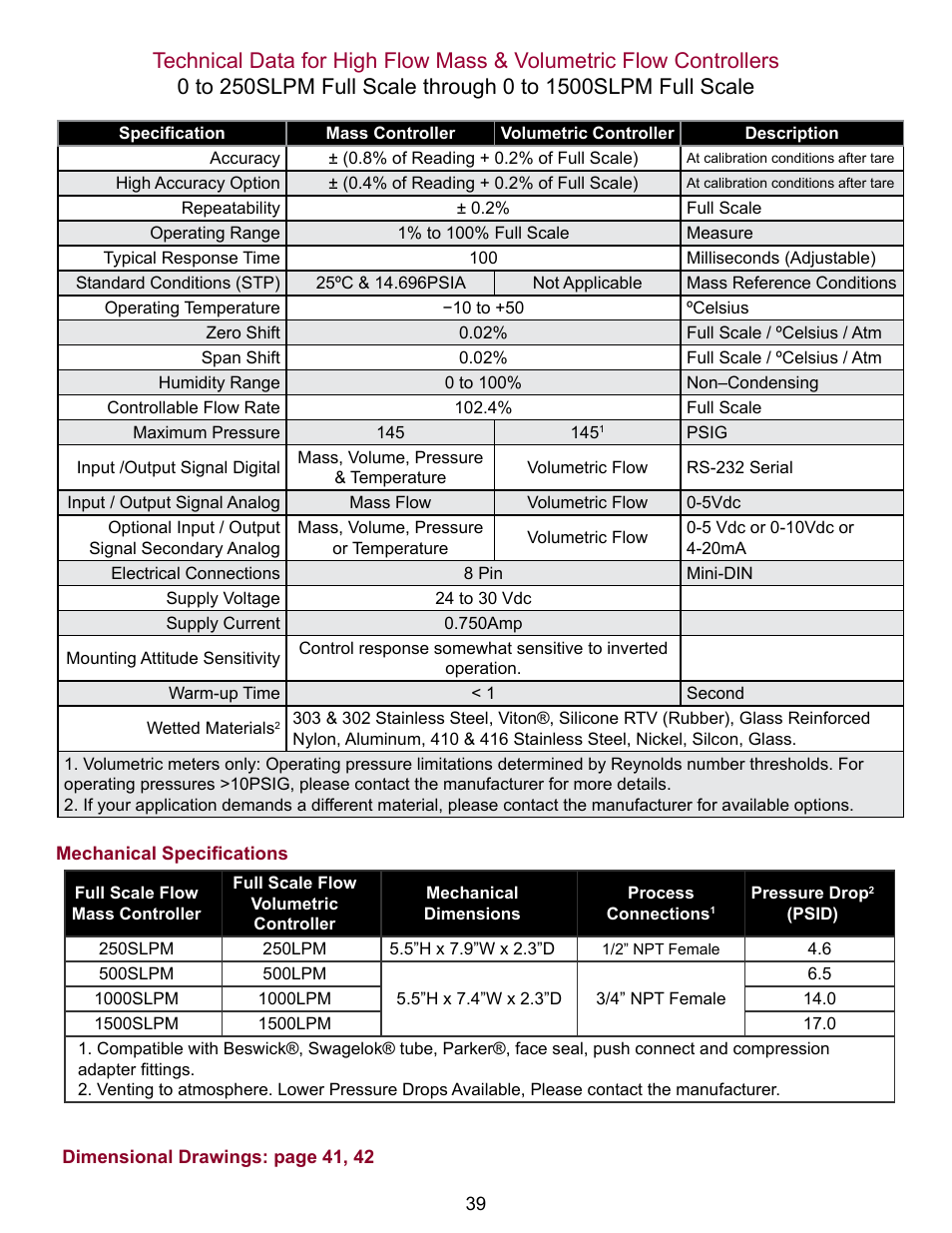 Alicat VC Series Volumetric Flow Controller User Manual | Page 39 / 50