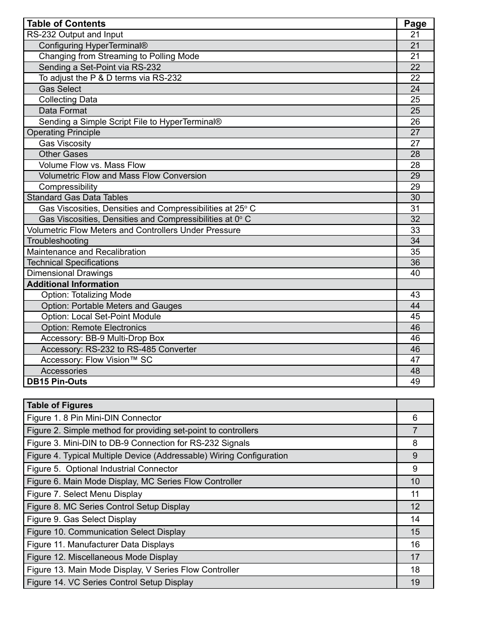 Alicat VC Series Volumetric Flow Controller User Manual | Page 4 / 50