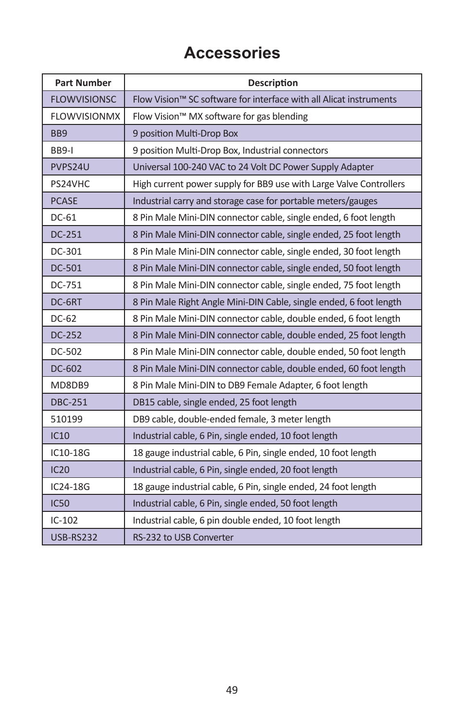 Accessories | Alicat P Series Pressure Gauge User Manual | Page 49 / 88