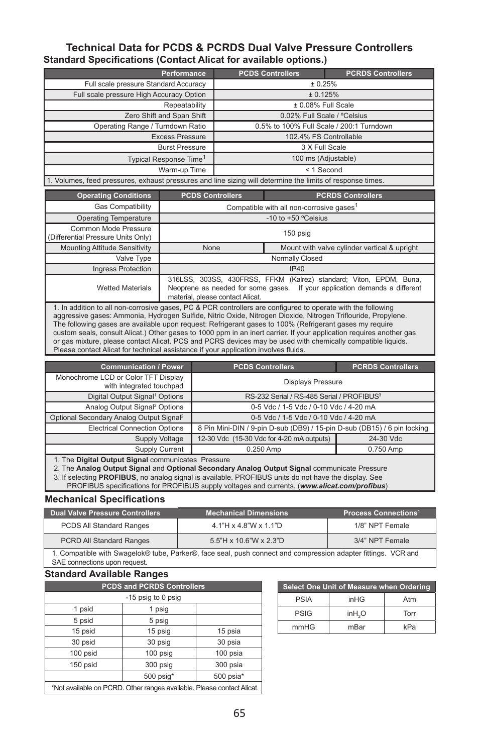 Standard available ranges | Alicat P Series Pressure Gauge User Manual | Page 65 / 88