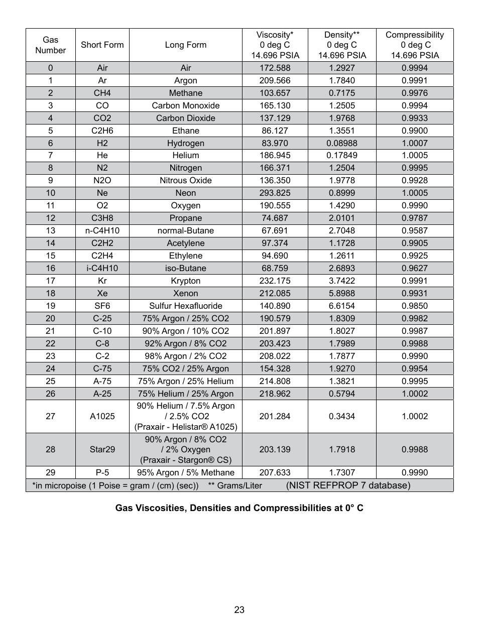 Alicat PCU Portable Calibration Unit User Manual | Page 23 / 27