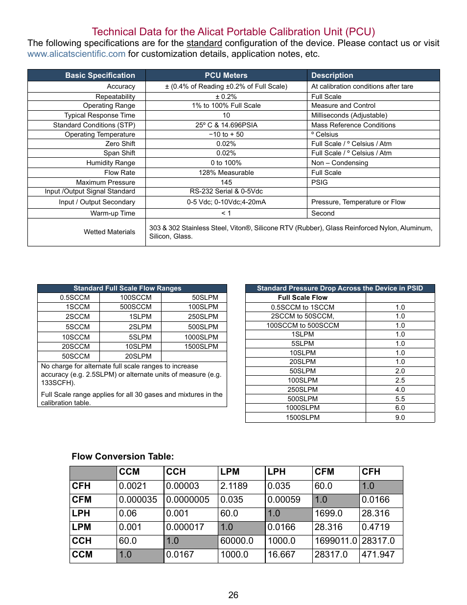 Alicat PCU Portable Calibration Unit User Manual | Page 26 / 27