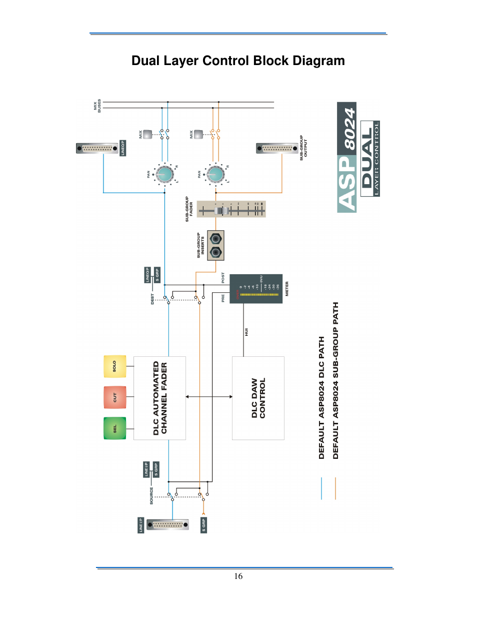 Dual layer control block diagram | Audient ASP8024 Dual Layer Control Module User Manual | Page 16 / 16