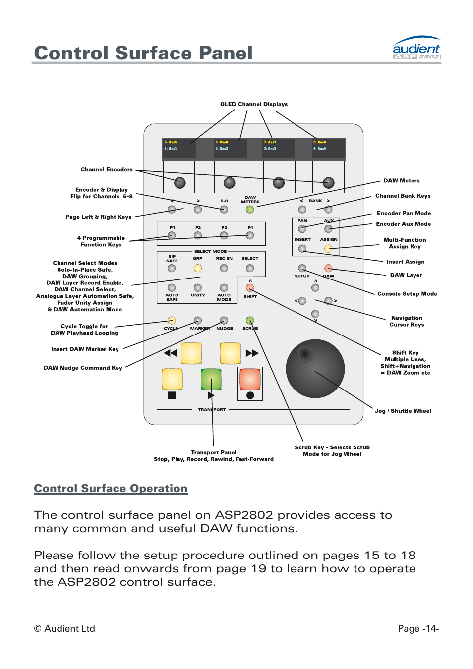 Control surface overview, Control surface panel | Audient ASP8024 Dual Layer Control Module User Manual | Page 14 / 47