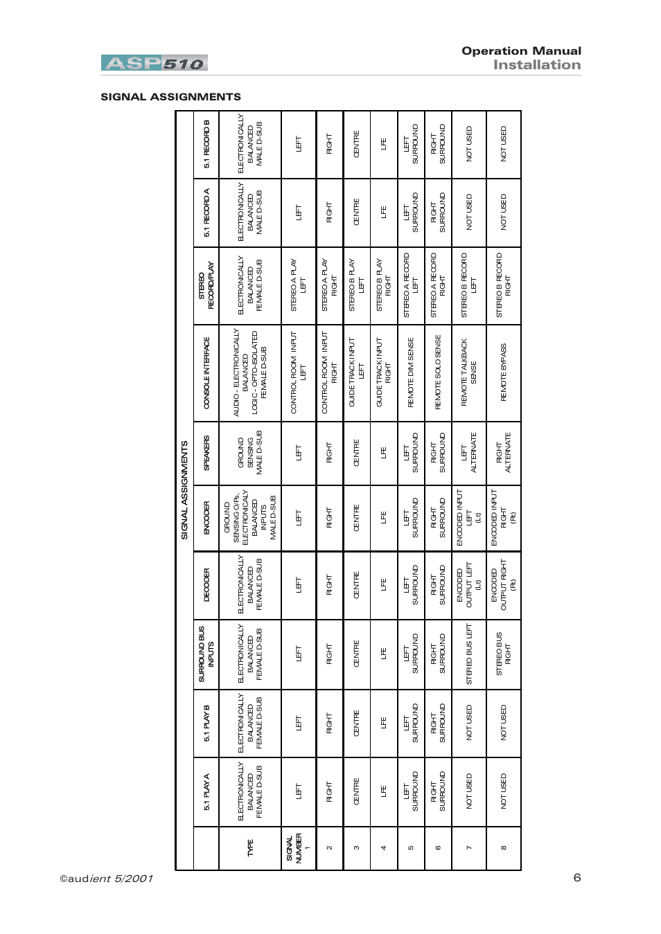 Signal assignments, Installation, Operation manual | Audient ASP510 Surround Sound Controller User Manual | Page 6 / 18