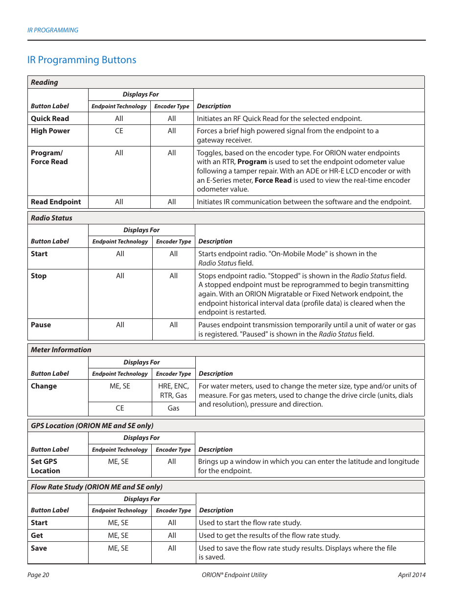 Ir programming buttons | Badger Meter ORION AMR/AMI Hardware Solutions for Gas Utilities User Manual | Page 20 / 60