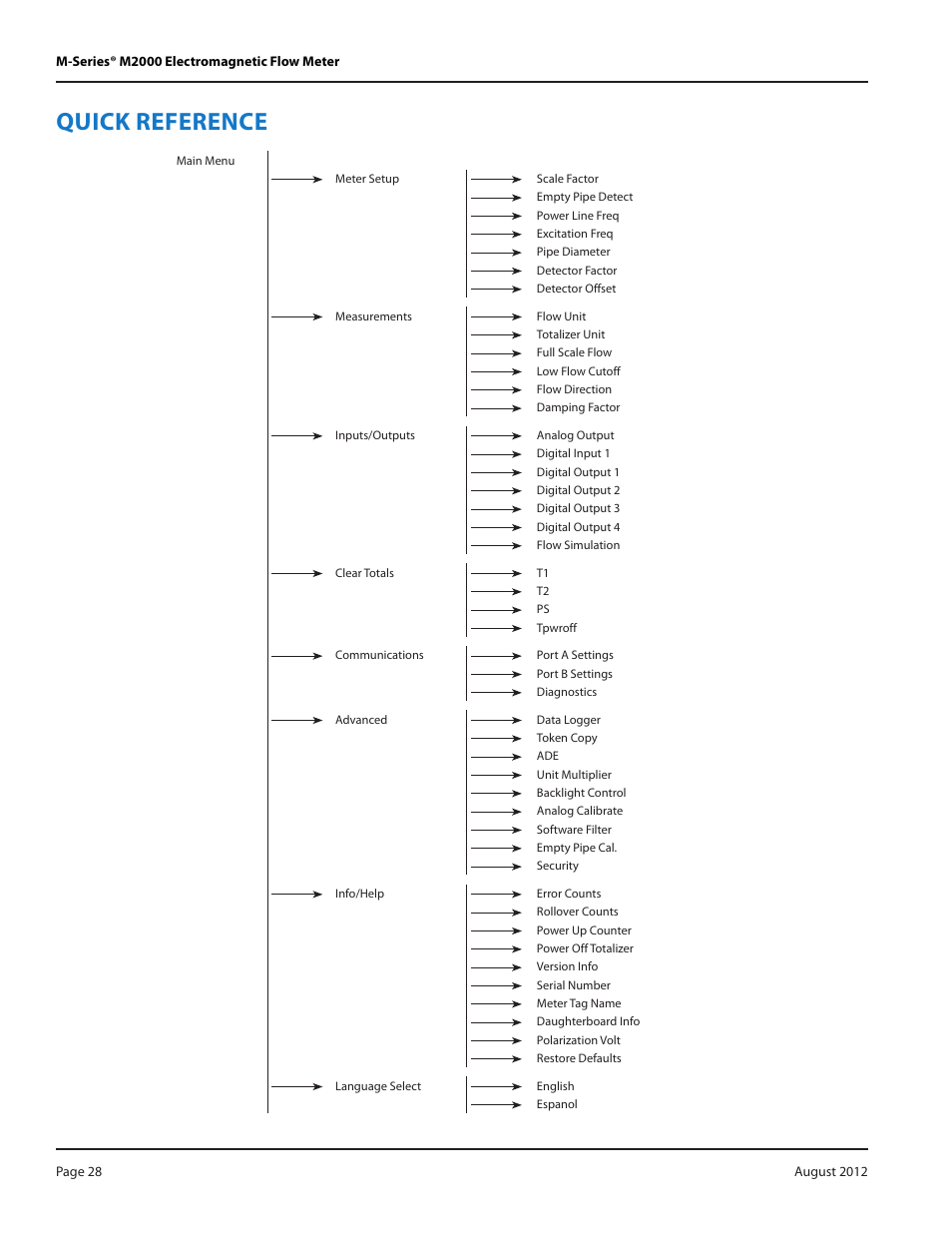 Quick reference | Badger Meter M-Series M2000 User Manual | Page 28 / 60