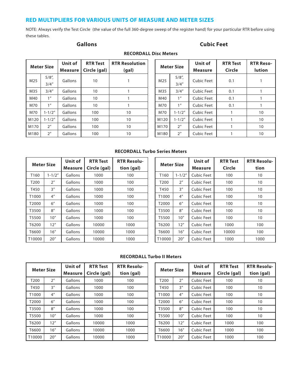 Gallons cubic feet | Badger Meter Remote Electronic Display (RED) User Manual | Page 5 / 8