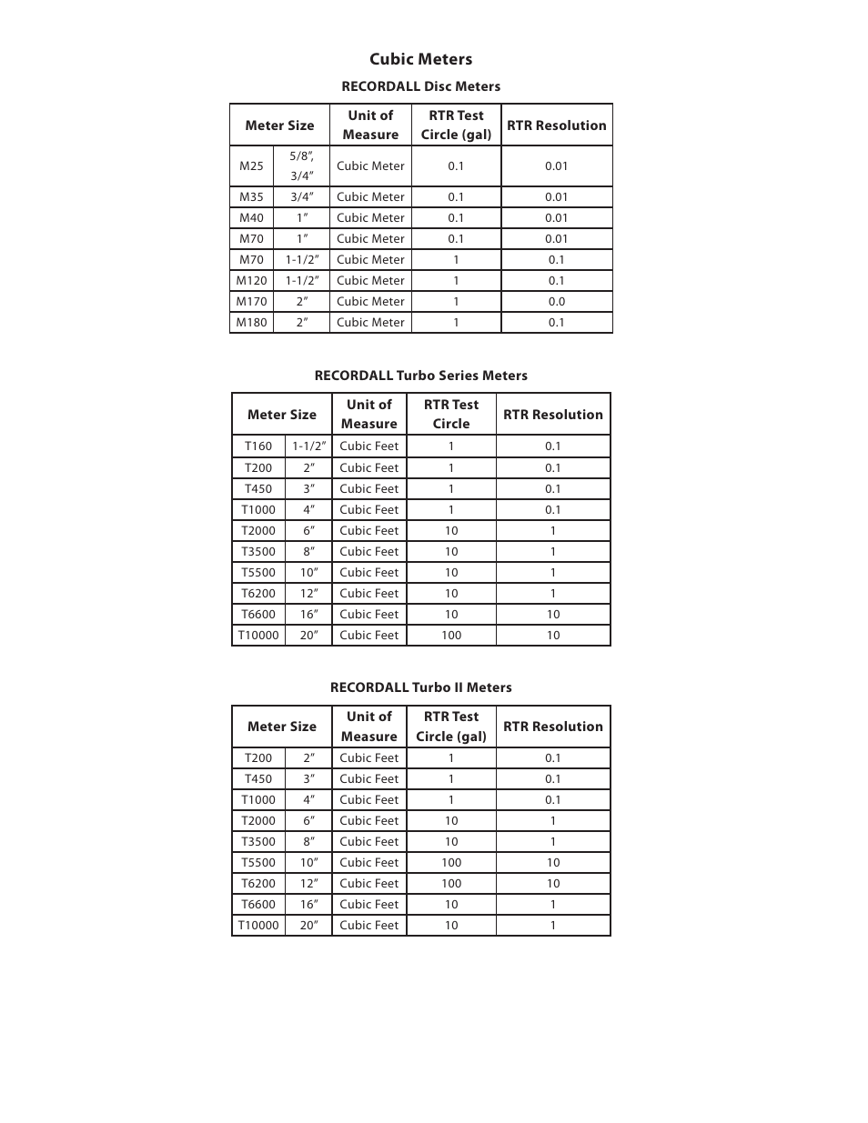 Cubic meters | Badger Meter Remote Electronic Display (RED) User Manual | Page 6 / 8
