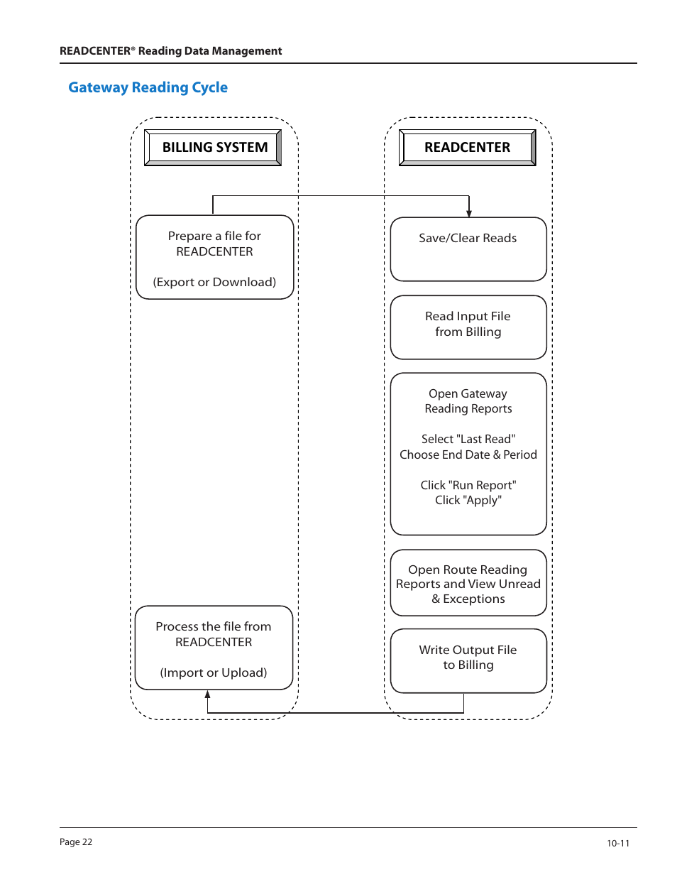 Gateway reading cycle, Billing system, Readcenter | Badger Meter ReadCenter User Manual | Page 22 / 60