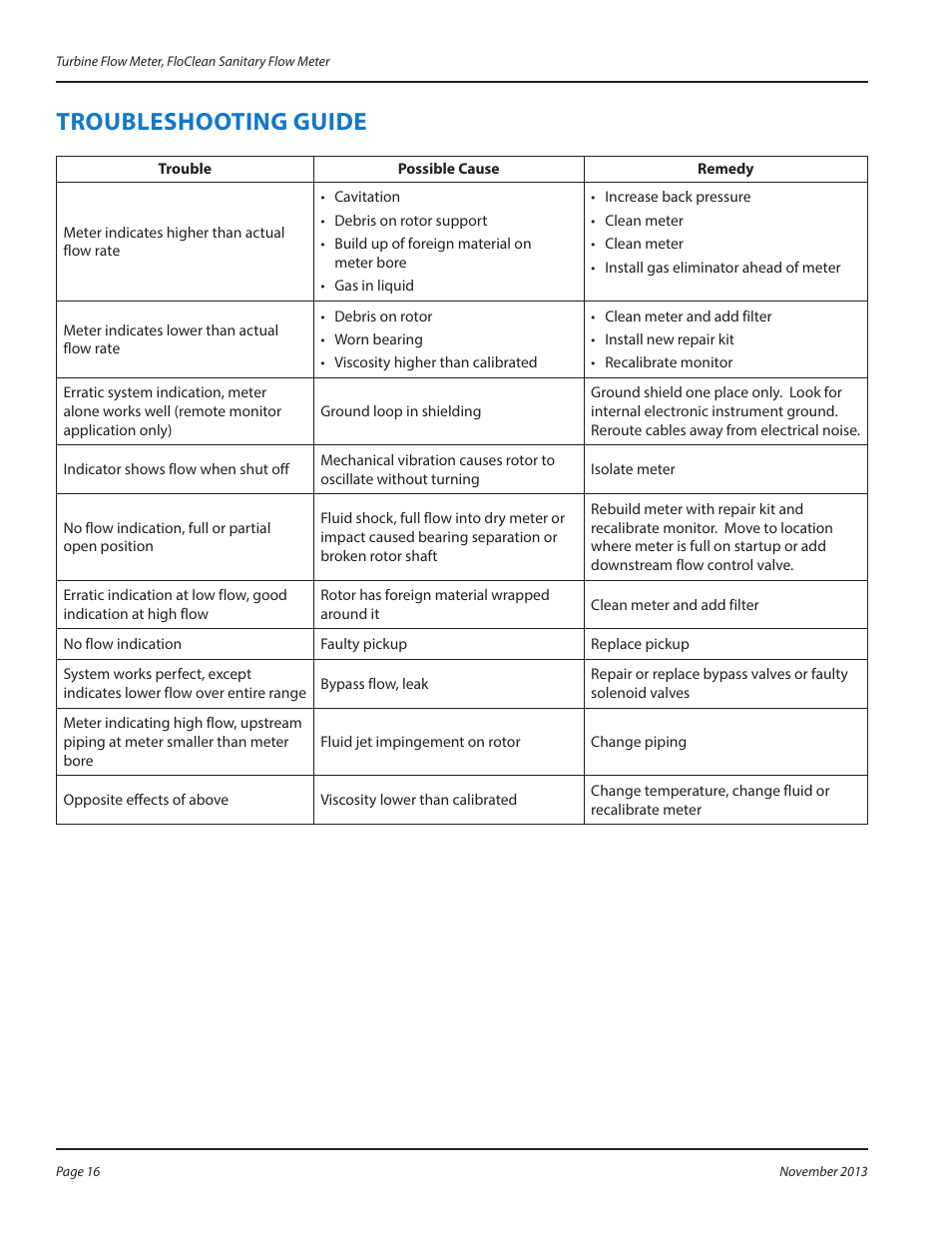 Troubleshooting guide, Troubleshooting guide 16 | Badger Meter 3-A Sanitary User Manual | Page 16 / 20