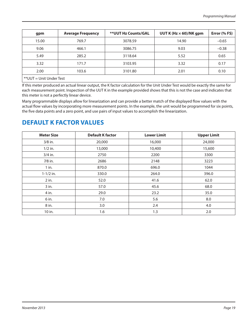 Default k factor values, Default k factor values 19 | Badger Meter B2800 User Manual | Page 19 / 24