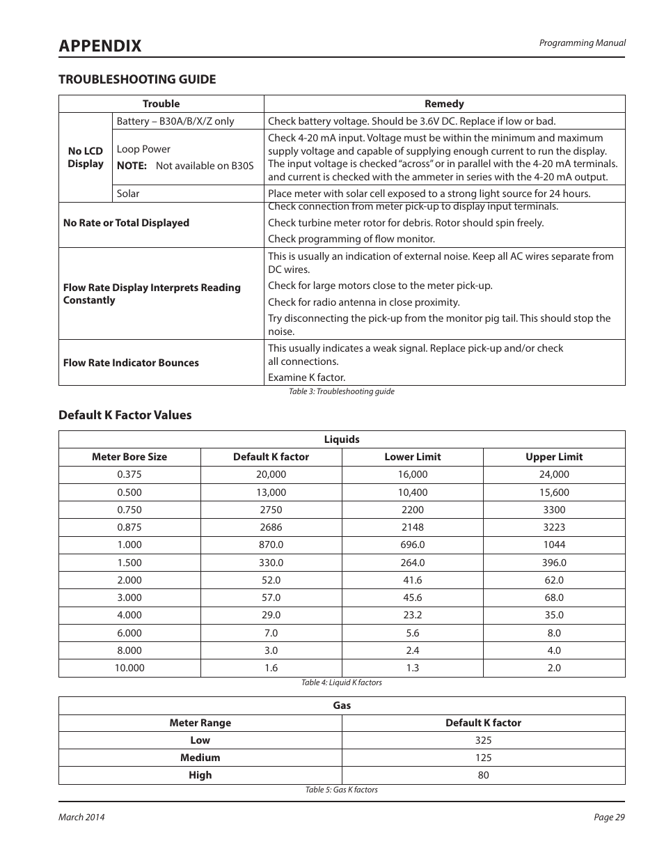 Appendix, Troubleshooting guide, Default k factor values | Appendix 29 | Badger Meter B3000 User Manual | Page 29 / 52