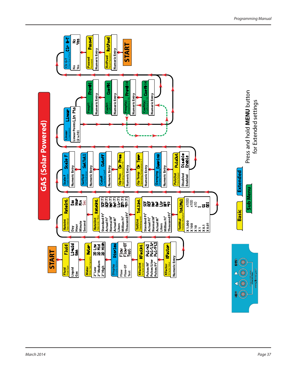 Gas (s olar p ow er ed), St art, Basic ex tended sub m enu | Badger Meter B3000 User Manual | Page 37 / 52