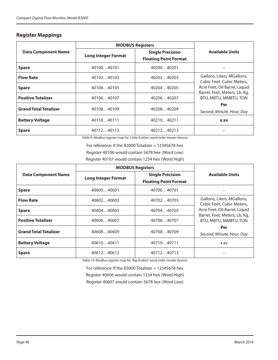 Register mappings, Register mappings 46 | Badger Meter B3000 User Manual | Page 46 / 52