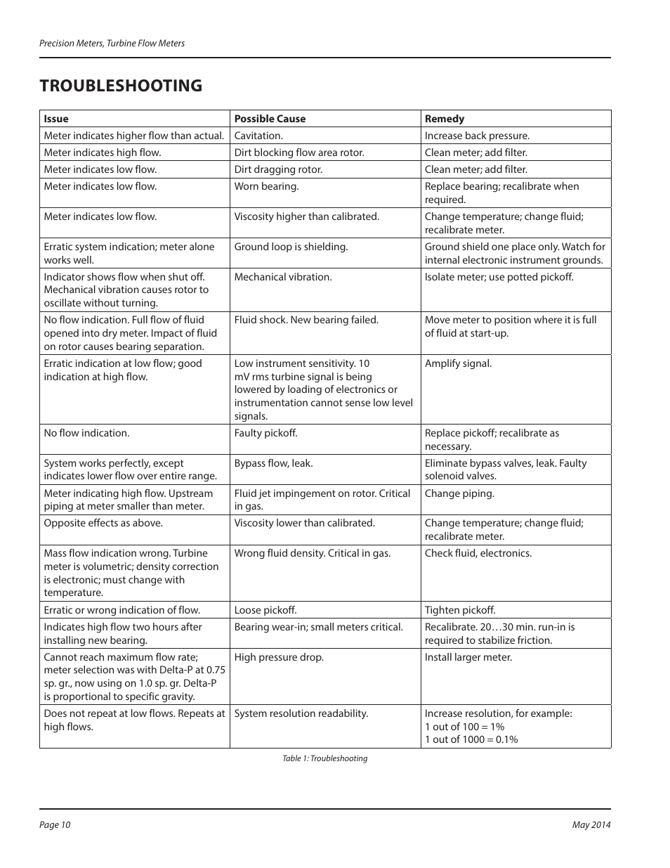 Troubleshooting | Badger Meter Cox Precision Turbine Meters User Manual | Page 10 / 24
