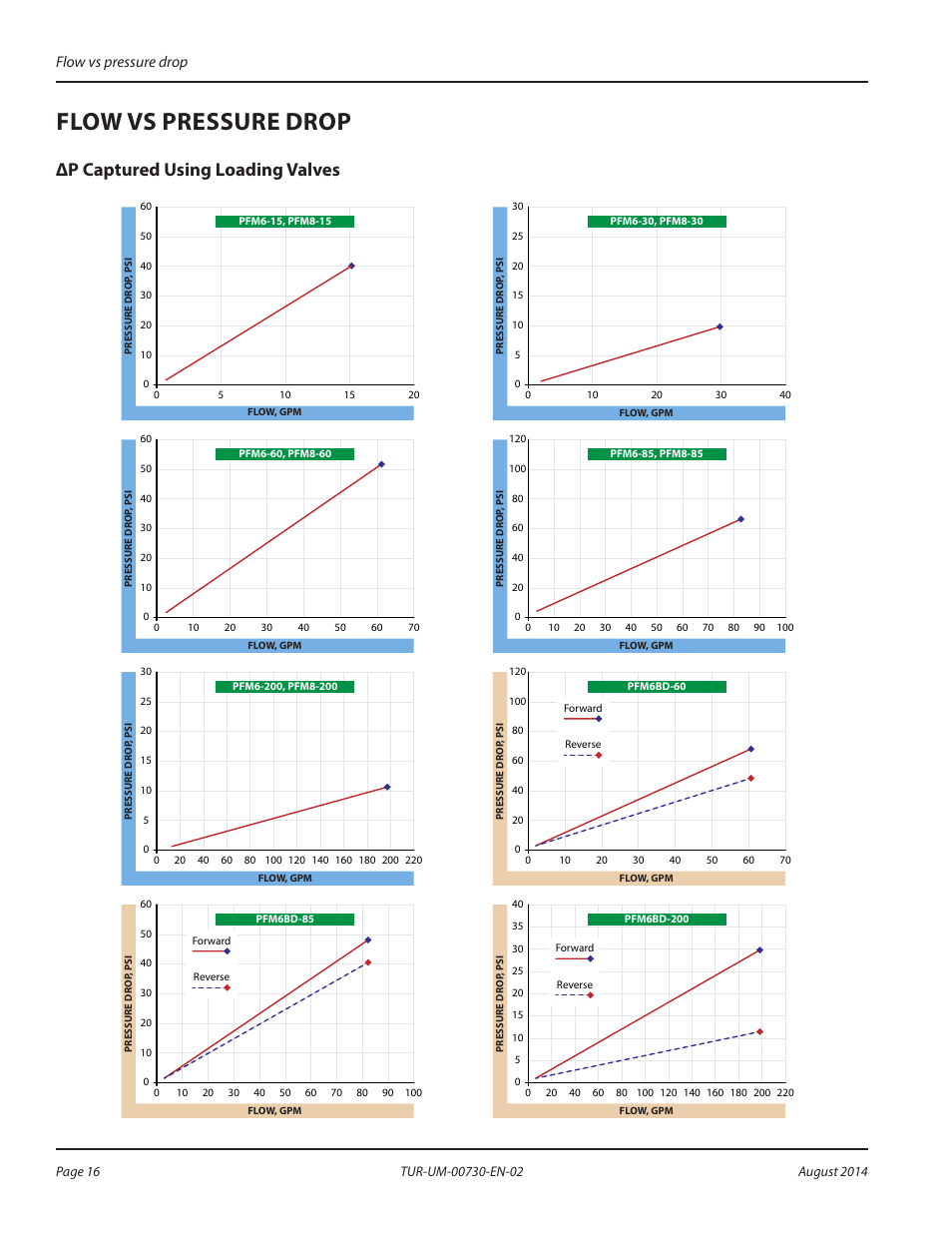 Flow vs pressure drop, Δp captured using loading valves | Badger Meter Portable Hydraulic Testers User Manual | Page 16 / 20
