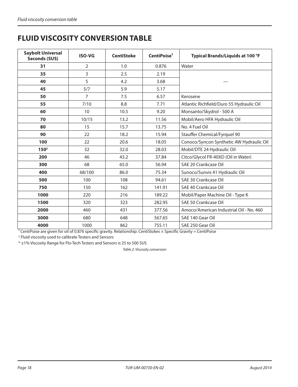 Fluid viscosity conversion table | Badger Meter Portable Hydraulic Testers User Manual | Page 18 / 20