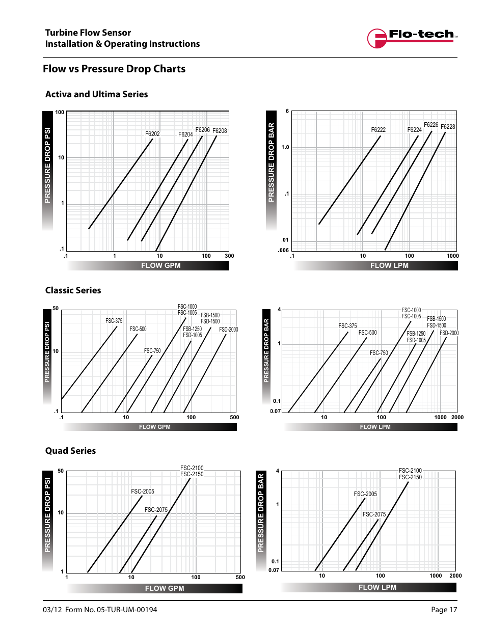 Flow vs pressure drop charts | Badger Meter Turbine Flow Meters (Hydraulic Fluids) User Manual | Page 17 / 20