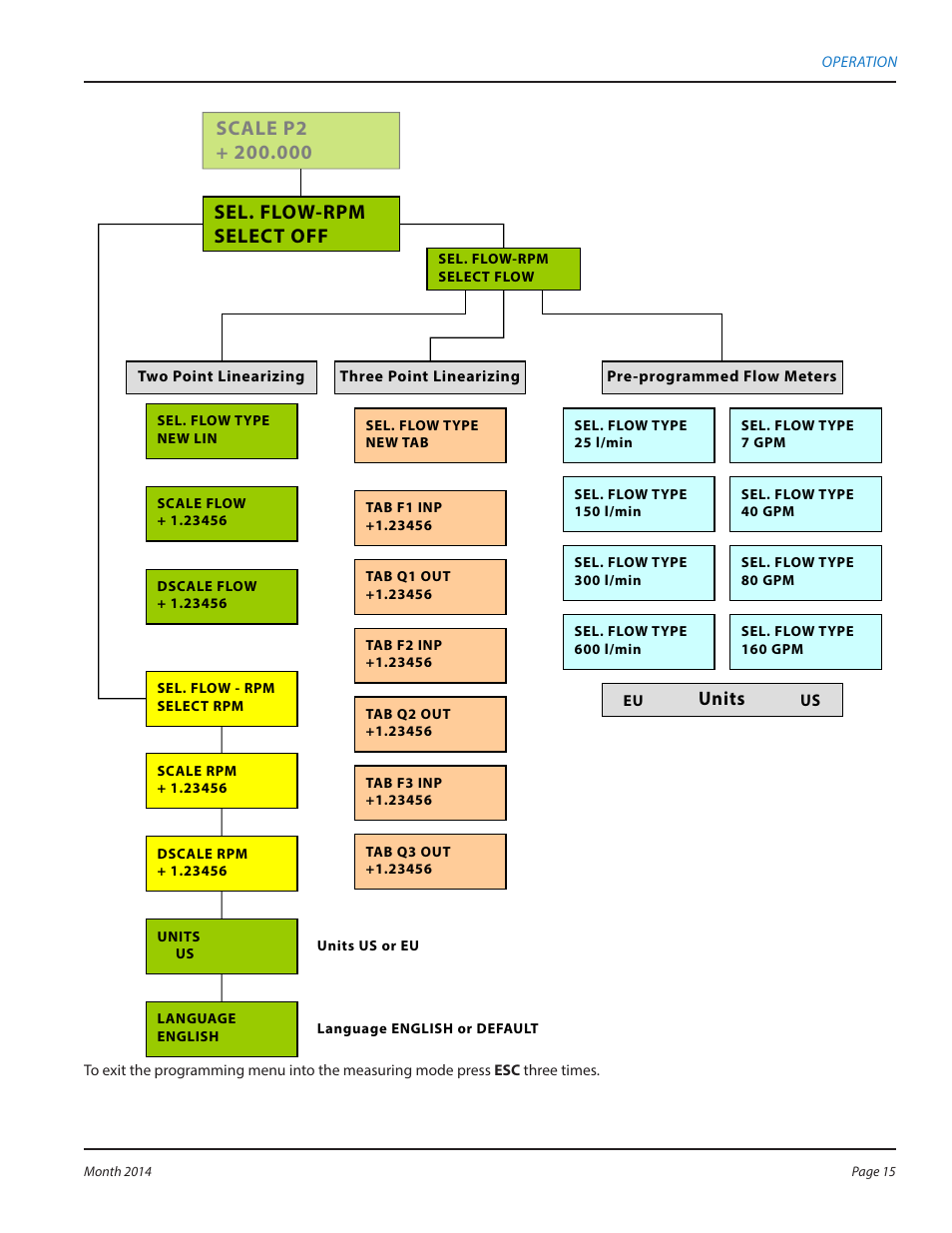 Sel. flow-rpm select off, Units | Badger Meter MC4000 Diagnostic Test Equipment User Manual | Page 15 / 34