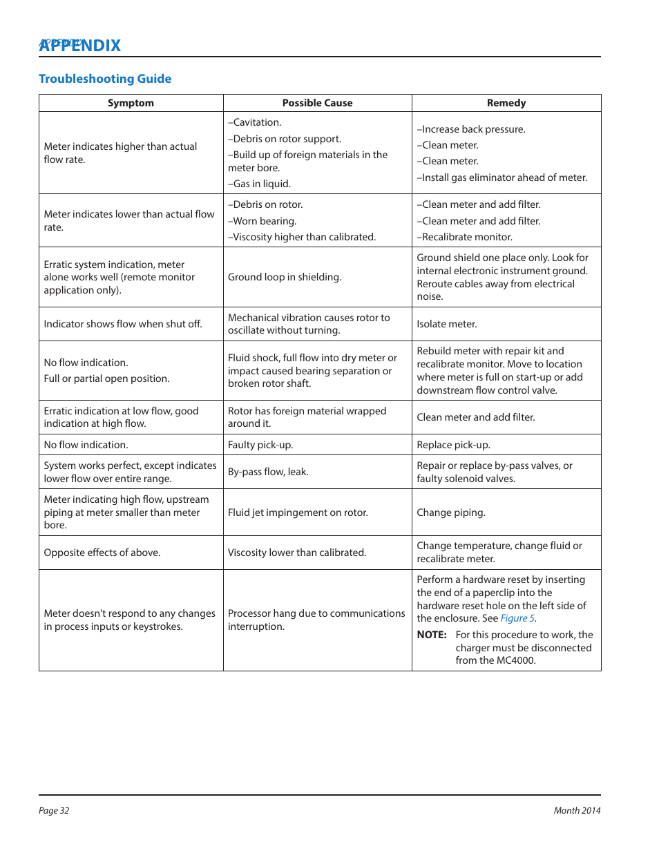 Appendix, Troubleshooting guide, Appendix 32 | Troubleshooting guide 32 | Badger Meter MC4000 Diagnostic Test Equipment User Manual | Page 32 / 34
