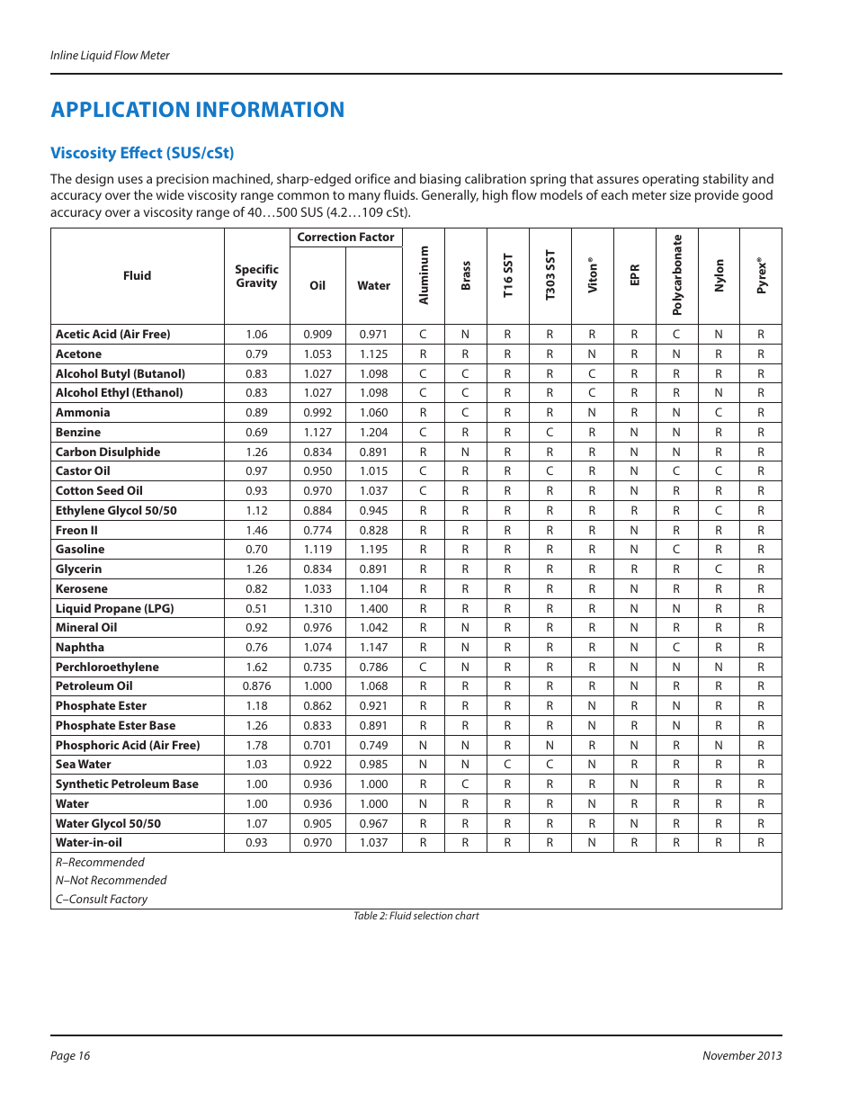 Application information, Viscosity effect (sus/cst) | Badger Meter High Temperature Fluid Meter User Manual | Page 16 / 24